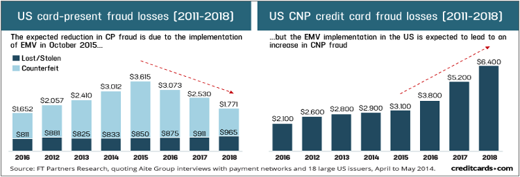 Credit Card Fraud Trends