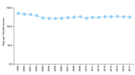Cancer Rates