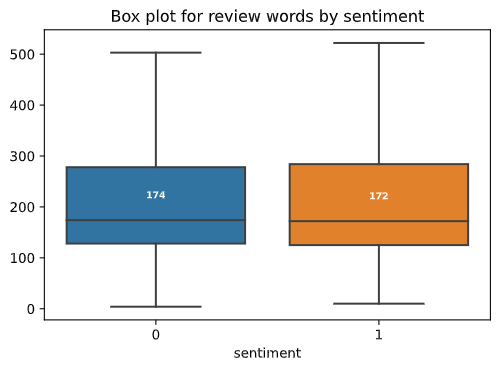 Review length distribution by sentiment