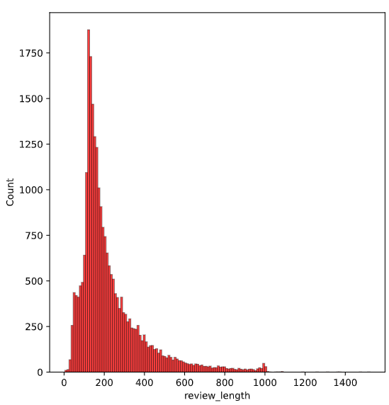 Movie review length distribution for negativee reviews