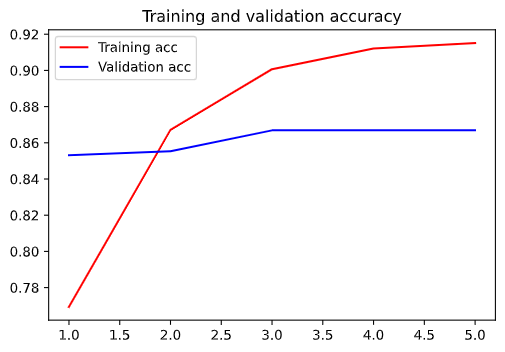Model training accuracy plot