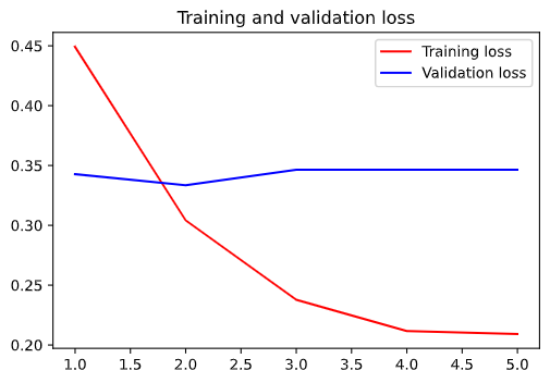 Model training loss plot
