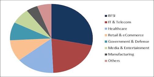 NLP Market Share