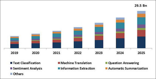 NLP Market Size