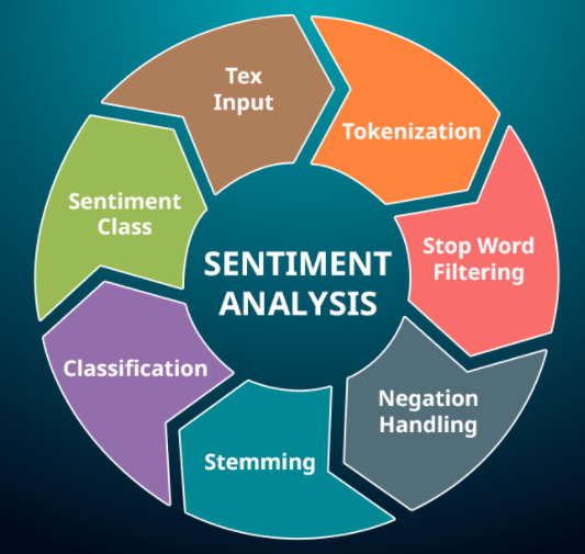 Sentiment Analysis basic steps