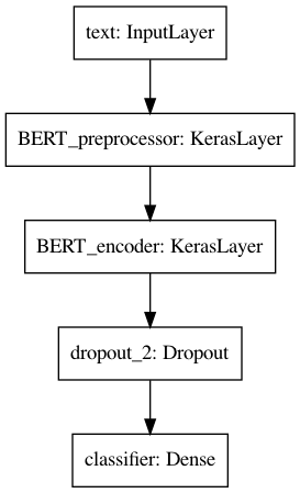 Model definition