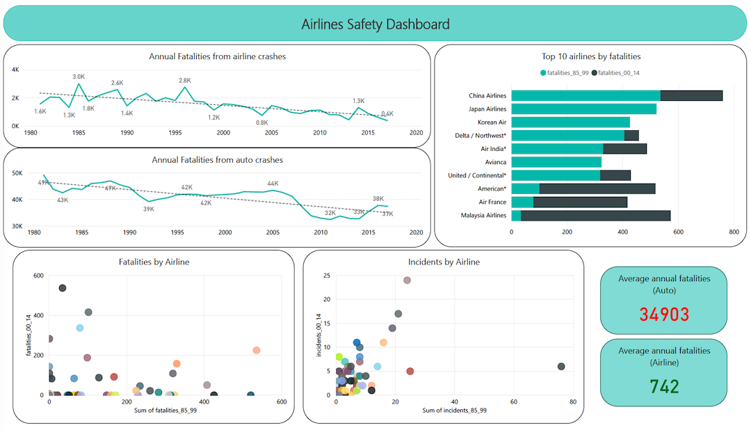 Air Travel Statistics