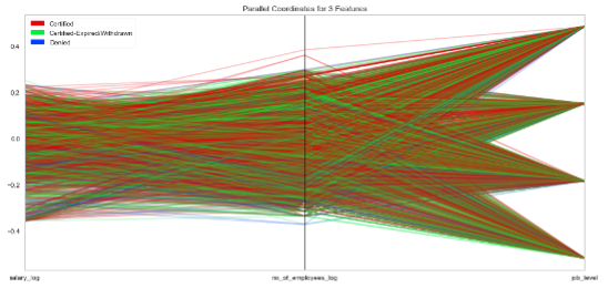 Parallel coordinates plot