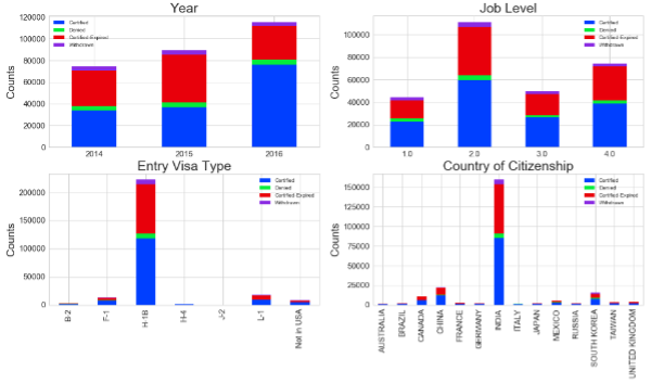 Stacked Bar Plots