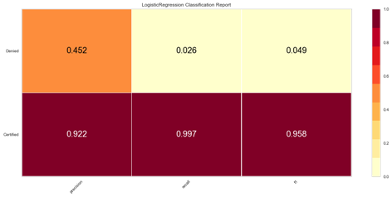 Classification report