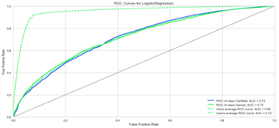 ROC Curves
