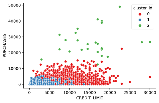 Clustering - Scatter plot